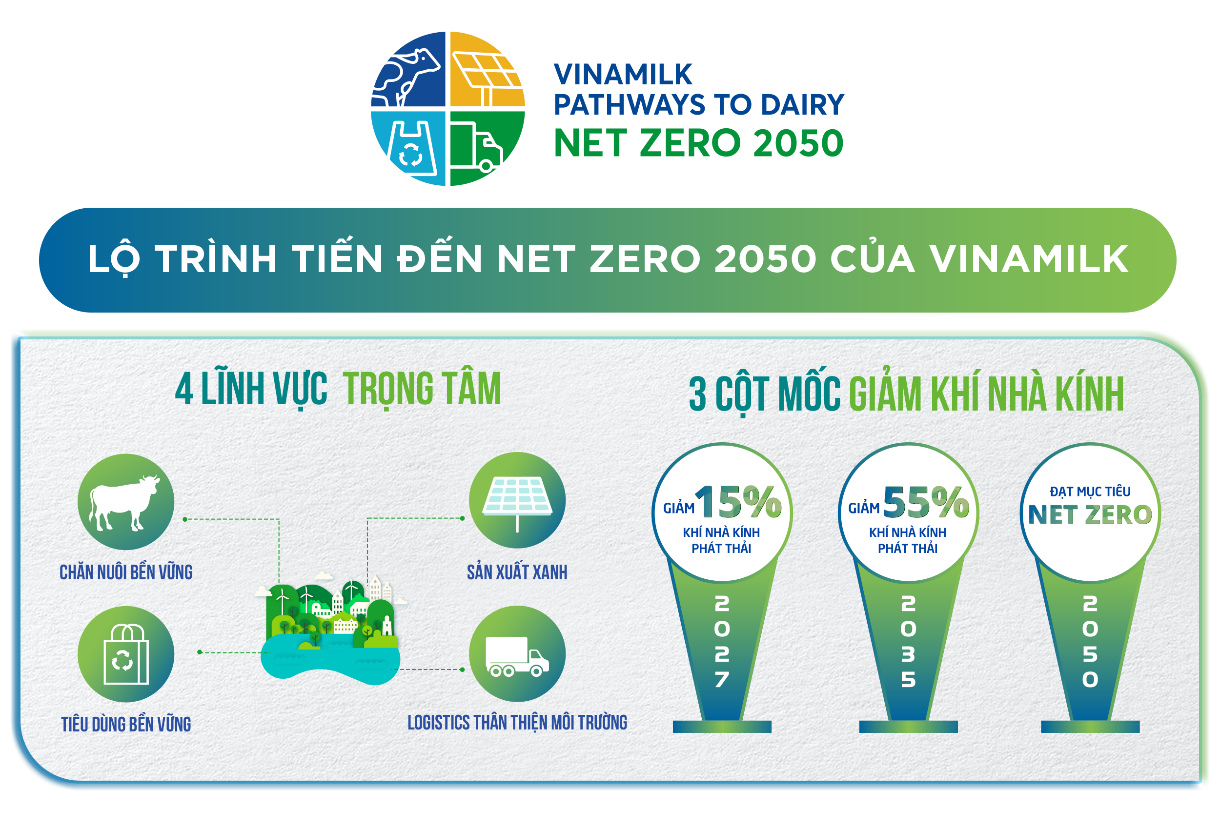 VINAMILK CÔNG BỐ LỘ TRÌNH TỚI NET ZERO 2050 VÀ NHÀ MÁY, TRANG TRẠI ĐẠT TRUNG HÒA CARBON ĐẦU TIÊN