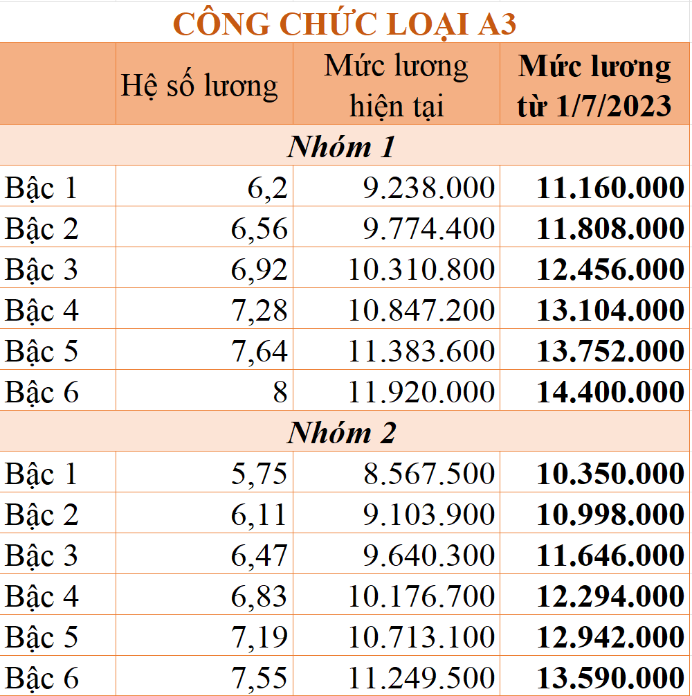 Bảng lương của công chức áp dụng từ ngày 1/7/2023 Bảng lương của công chức áp dụng từ ngày 1/7/2023