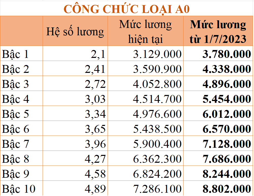 Bảng lương của công chức áp dụng từ ngày 1/7/2023 Bảng lương của công chức áp dụng từ ngày 1/7/2023