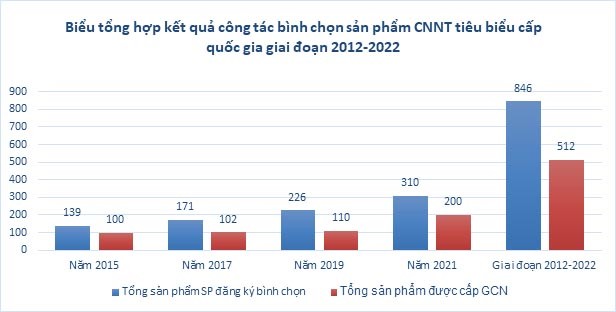 Bình chọn sản phẩm công nghiệp nông thôn tiêu biểu nội dung quan trọng của hoạt động khuyến công
