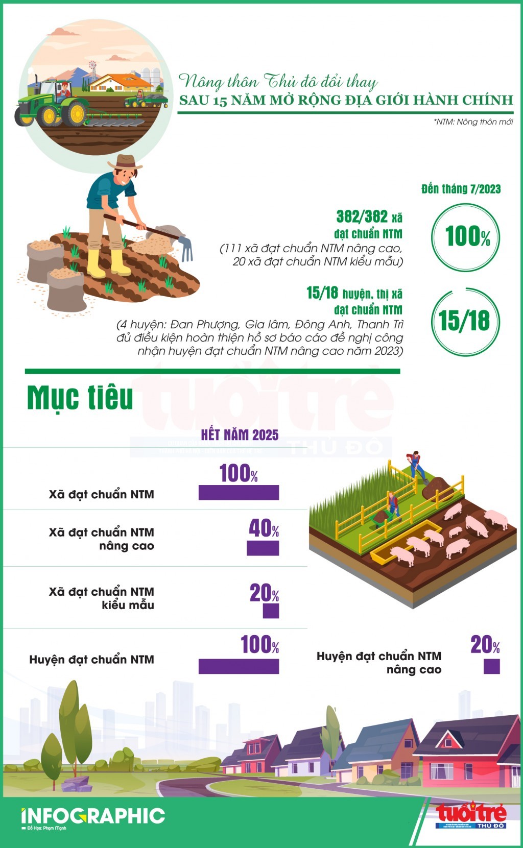 Nông thôn Thủ đô đổi thay sau 15 năm mở rộng địa giới hành chính Nông thôn Thủ đô đổi thay sau 15 năm mở rộng địa giới hành chính