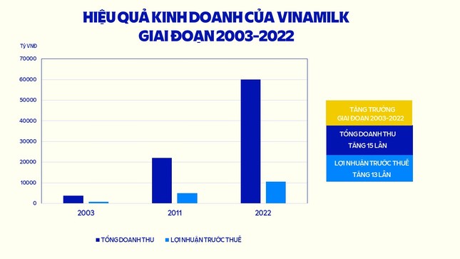 Hơn một thập niên, Vinamilk giữ vững ngôi vị trong các bảng xếp hạng doanh nghiệp niêm yết hàng đầu Hơn một thập niên, Vinamilk giữ vững ngôi vị trong các bảng xếp hạng doanh nghiệp niêm yết hàng đầu ảnh 3