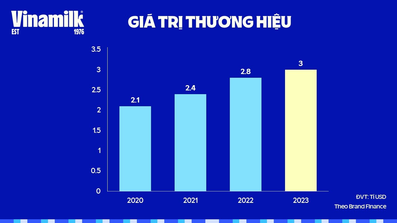 Vinamilk: Doanh thu xuất khẩu tăng trưởng 5%, thị phần nội địa được củng cố