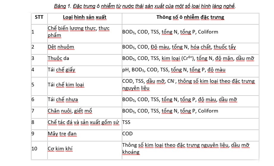 Đề xuất giải pháp khắc phục ô nhiễm môi trường nước ở các làng nghề