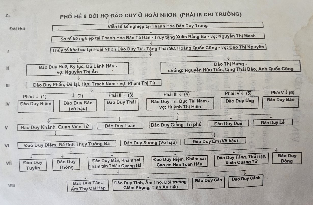 Gia phả họ Đào  Gia phả họ Đào