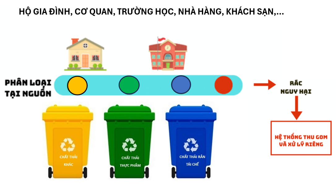 Phú Yên triển khai hoạt động phân loại chất thải rắn sinh hoạt tại nguồn Phú Yên triển khai hoạt động phân loại chất thải rắn sinh hoạt tại nguồn