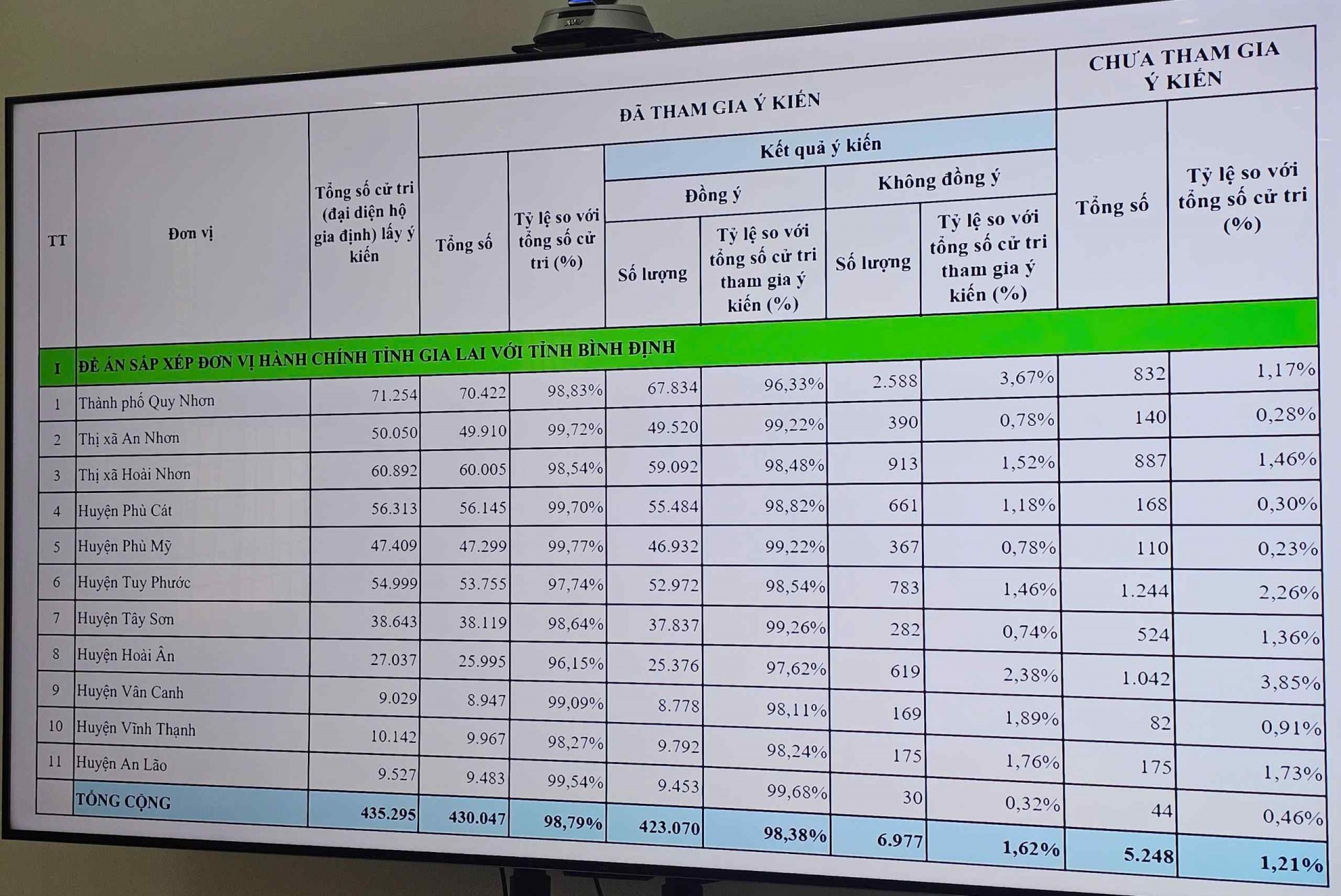 Bình Định thông qua Đề án sắp xếp tỉnh Gia Lai và tỉnh Bình Định