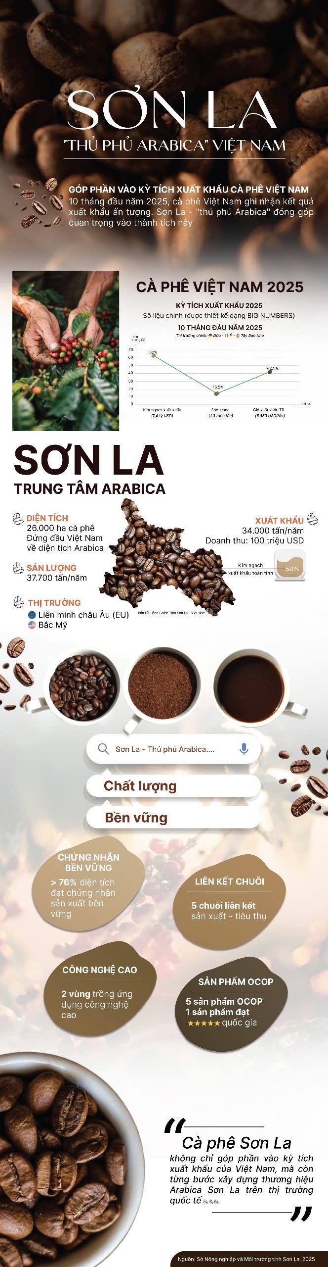 Infographic: Sơn La - 'Thủ phủ Arabica' của Việt Nam Infographic: Sơn La - 'Thủ phủ Arabica' của Việt Nam