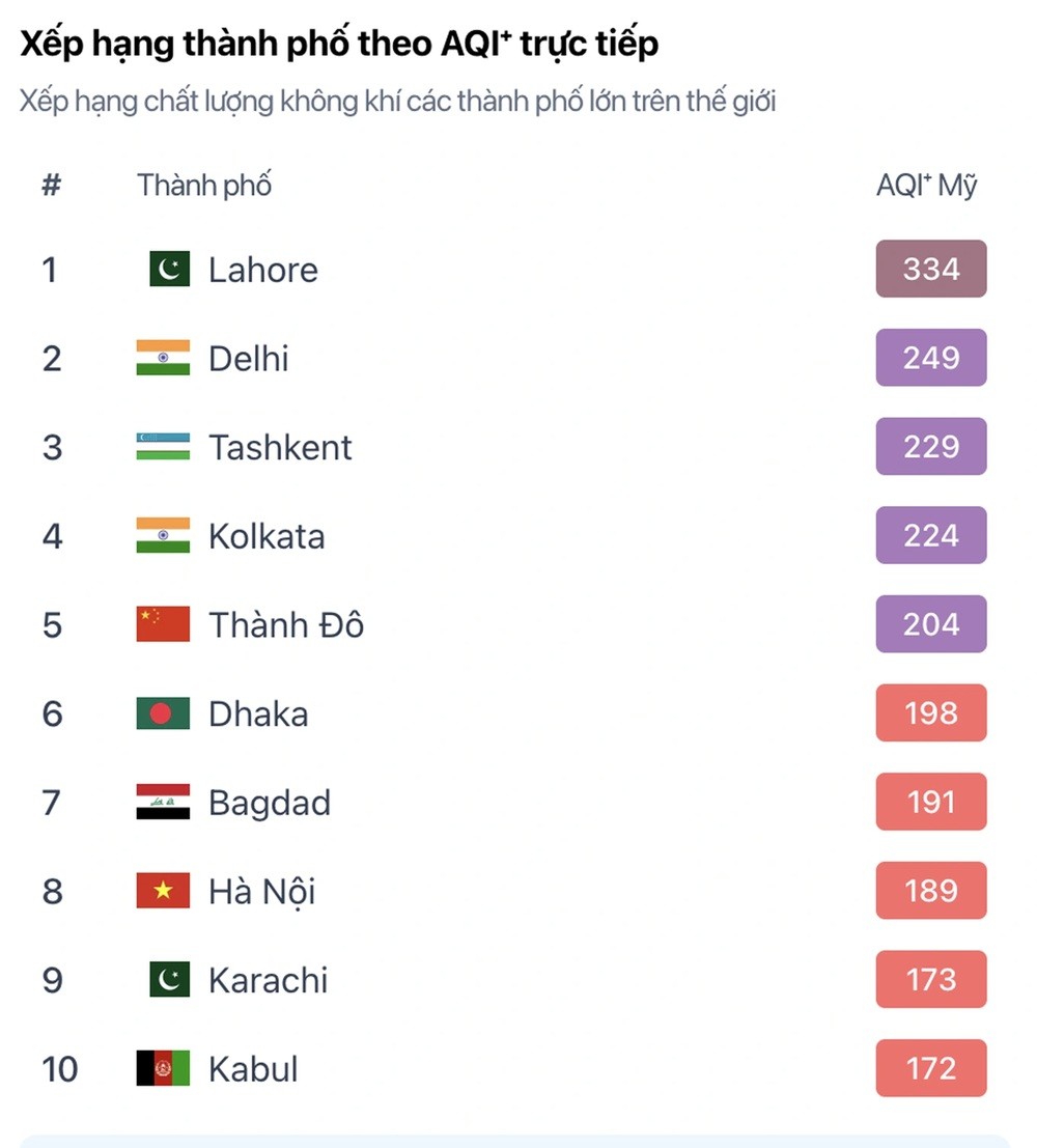 Trang tổng hợp chất lượng không khí IQAir xếp Hà Nội ô nhiễm thứ 8 thế giới với mức 189 trưa 30/11 (Ảnh chụp màn hình H.T.).