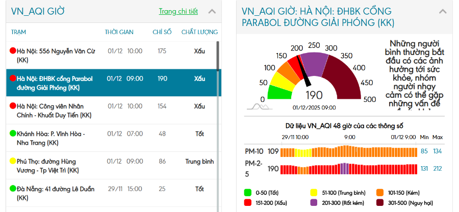 ha noi them mot ngay o nhiem khong khi vao top 5 thanh pho o nhiem nhat the gioi