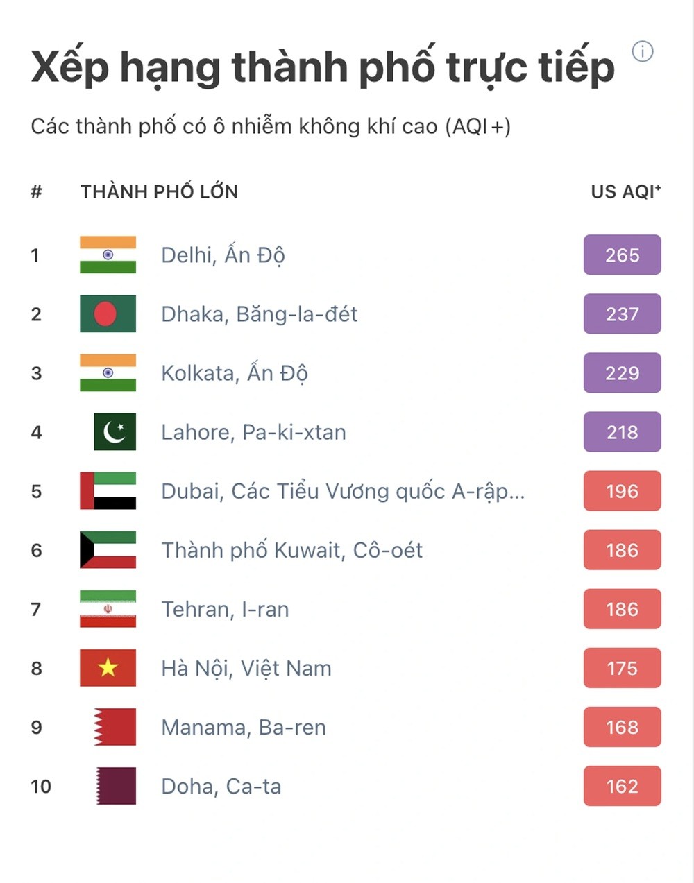 Hà Nội tiếp tục nằm trong top 10 thành phố ô nhiễm không khí cao nhất thế giới theo xếp hạng của ứng dụng IQAir (Ảnh: Phùng Minh).