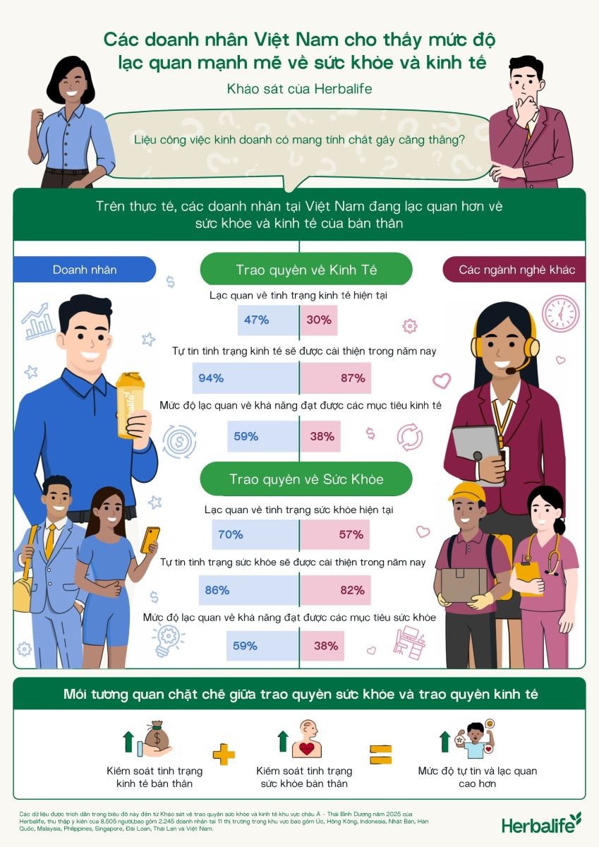 94% doanh nhân tại Việt Nam dự báo kinh tế sẽ khởi sắc trong năm nay