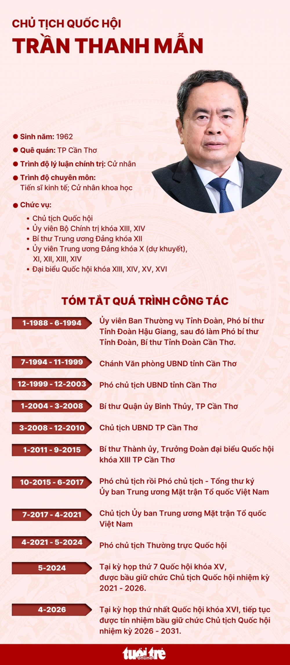 Chủ tịch Quốc hội Trần Thanh Mẫn tái đắc cử