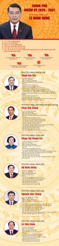 Infographic: Các thành viên Chính phủ nhiệm kỳ 2026-2031