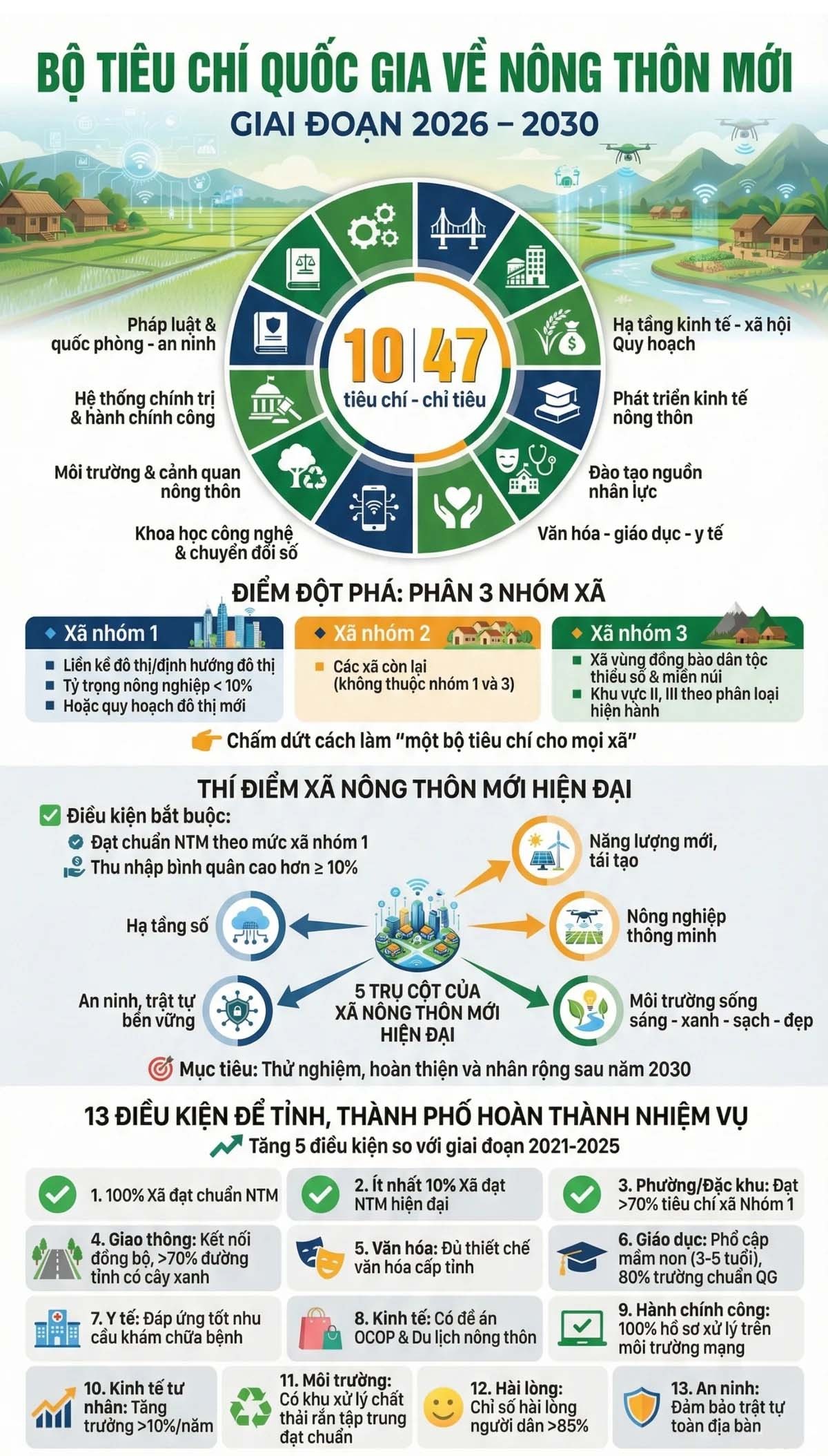 Dự thảo quyết định mới về công nhận  xã đạt chuẩn nông thôn mới giai đoạn 2026-2030