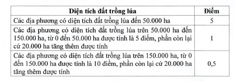 Tiêu chí phân bổ vốn đầu tư công từ ngân sách trung ương cho địa phương giai đoạn 2026-2030- Ảnh 5.