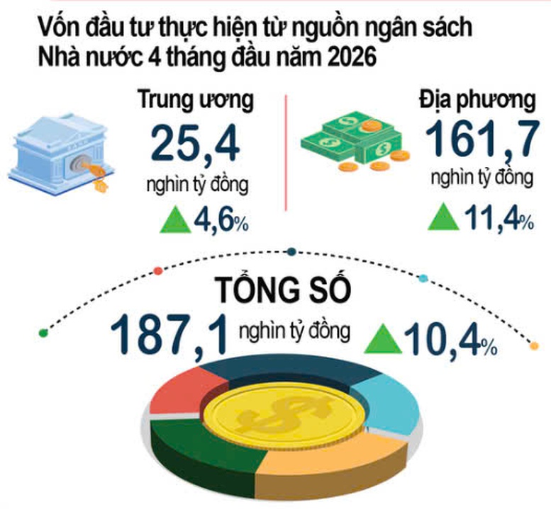 'Bức tranh' kinh tế 4 tháng đầu năm tiếp tục khởi sắc