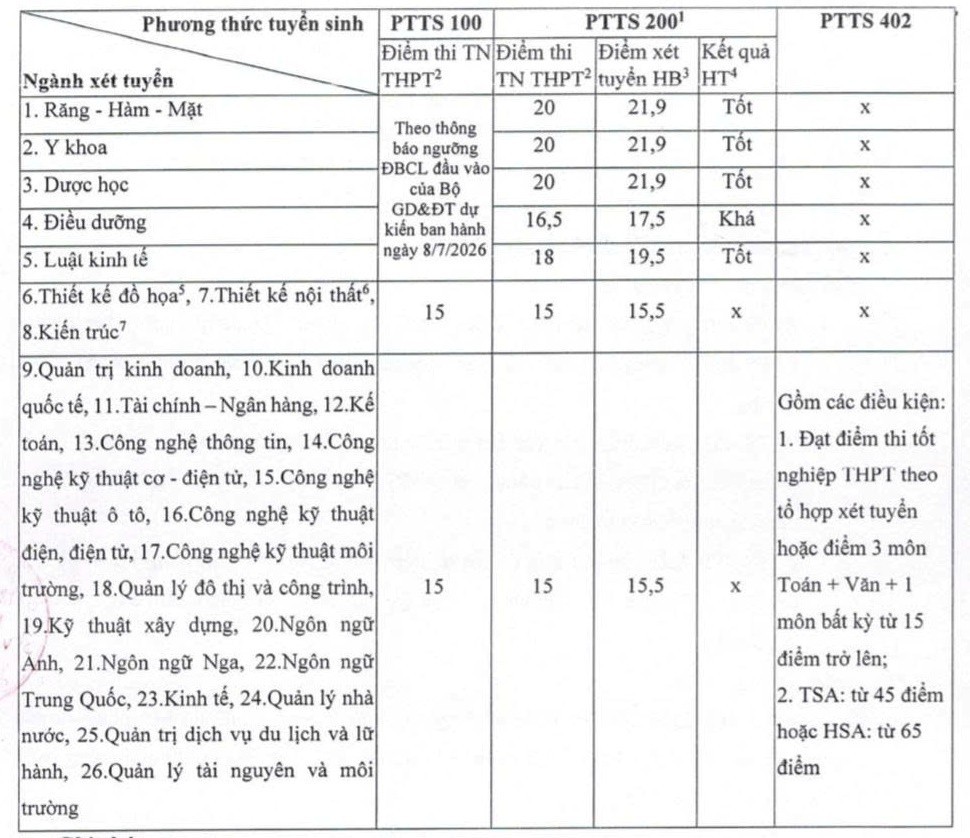 Trường Đại học Kinh doanh và Công nghệ Hà Nội xét tuyển Hệ đại học chính quy khóa 31 năm 2026