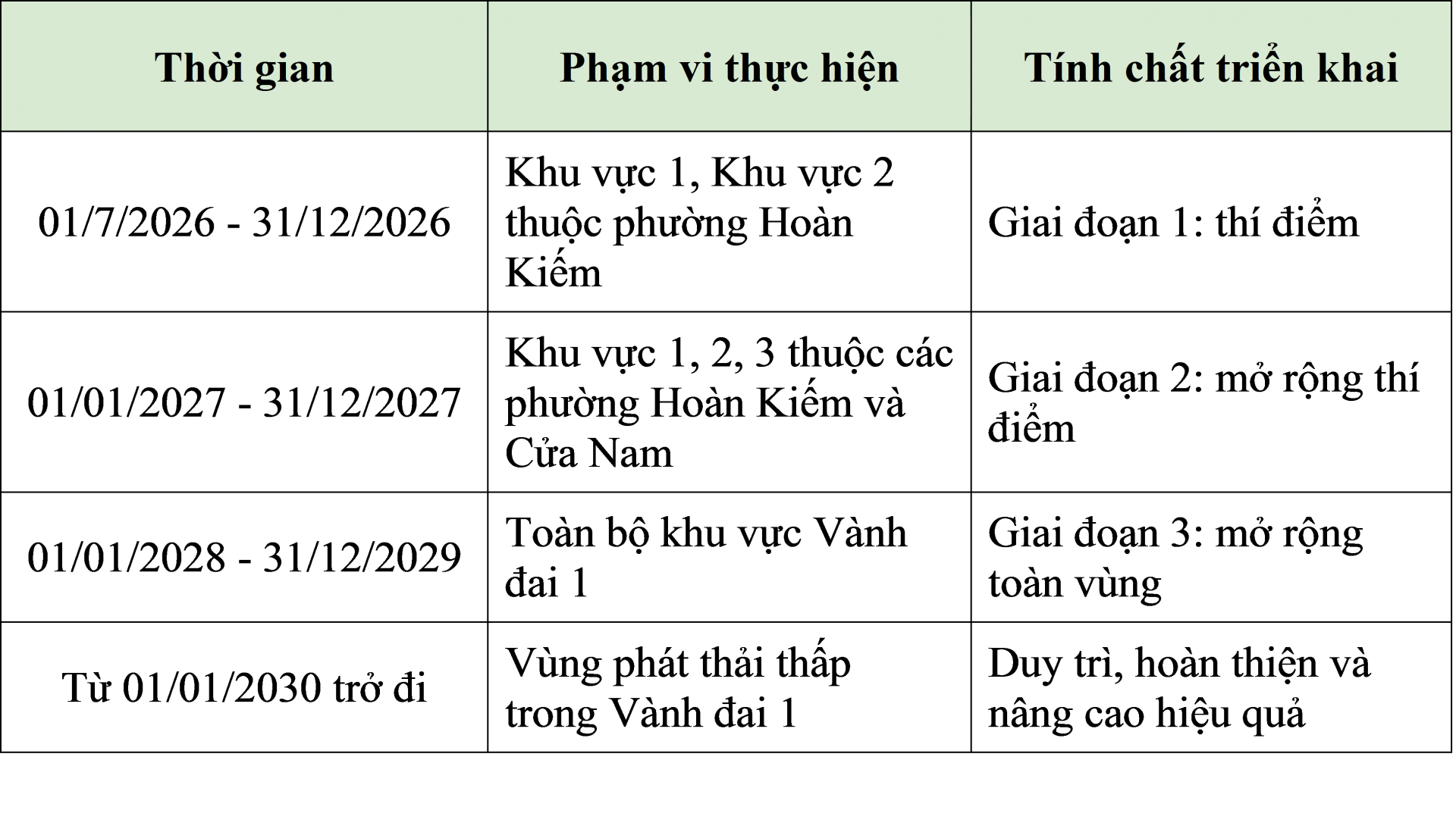 Hà Nội thí điểm đề án vùng phát thải thấp trong vành đai 1 từ ngày 1/7 Hà Nội thí điểm đề án vùng phát thải thấp trong vành đai 1 từ ngày 1/7