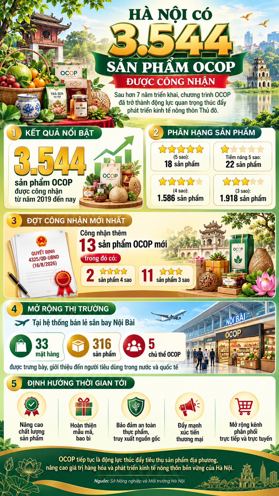 Hà Nội dẫn đầu cả nước với 3.544 sản phẩm OCOP