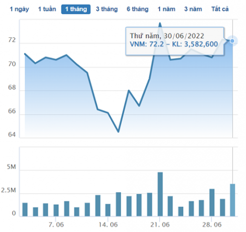 vinamilk vao top 5 co phieu dang quan tam cua dong nam a