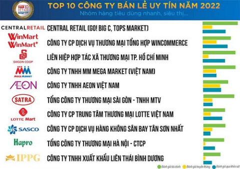 central retail tiep tuc duoc vinh danh quan quan top 10 cong ty uy tin nganh ban le nam 2022